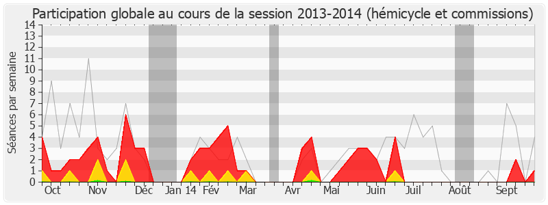 Participation globale-20132014 de Bernard Deflesselles