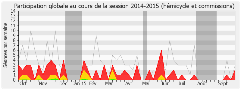 Participation globale-20142015 de Bernard Deflesselles