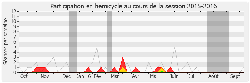 Participation hemicycle-20152016 de Bernard Deflesselles