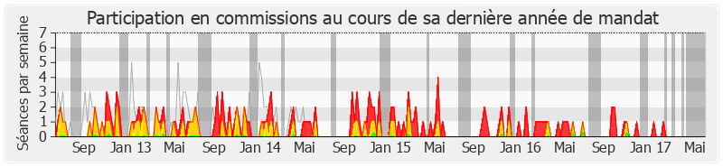 Participation commissions-legislature de Bernard Deflesselles