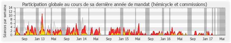 Participation globale-annee de Bernard Deflesselles