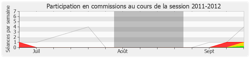 Participation commissions-20112012 de Bernard Gérard