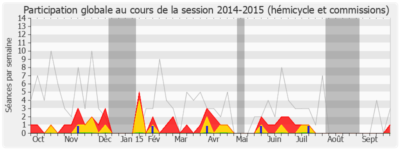 Participation globale-20142015 de Bernard Gérard