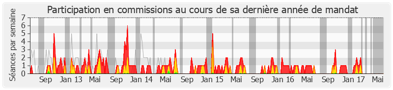 Participation commissions-legislature de Bernard Gérard