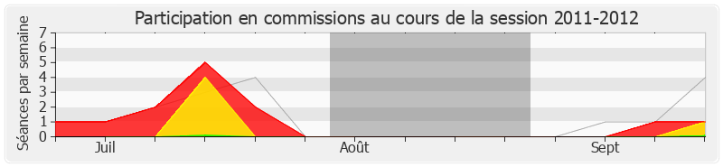 Participation commissions-20112012 de Bernard Lesterlin