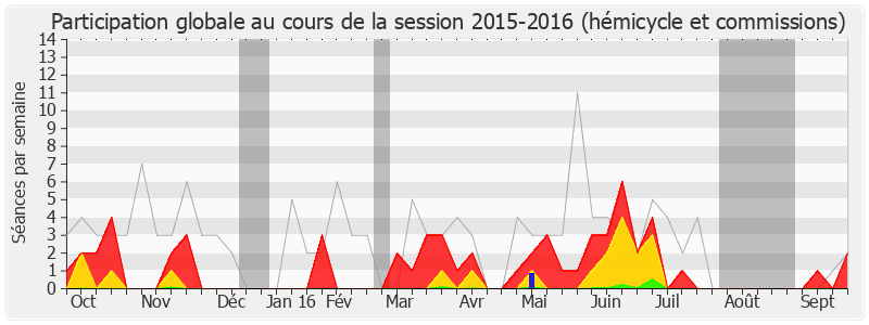 Participation globale-20152016 de Bernard Lesterlin