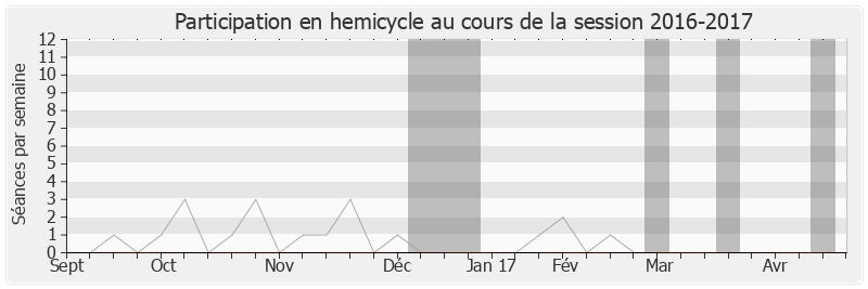 Participation hemicycle-20162017 de Bernard Lesterlin