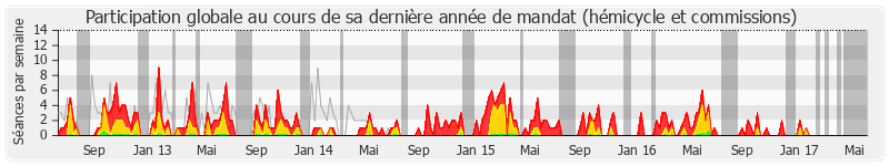 Participation globale-annee de Bernard Lesterlin