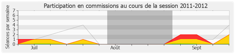 Participation commissions-20112012 de Bernard Perrut