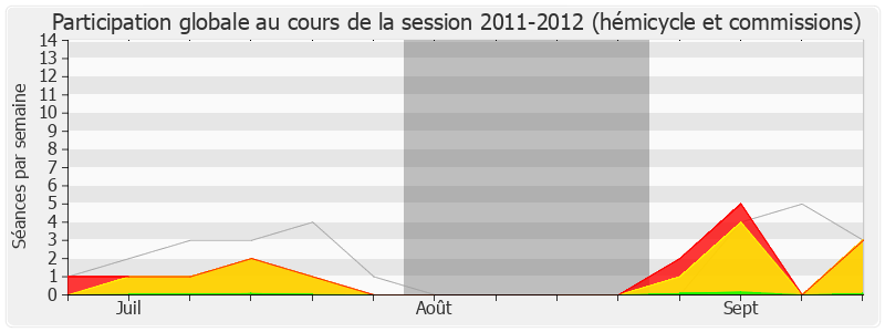 Participation globale-20112012 de Bernard Perrut