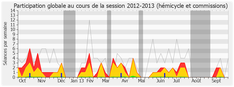 Participation globale-20122013 de Bernard Perrut