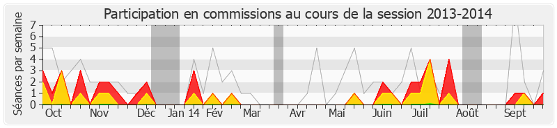 Participation commissions-20132014 de Bernard Perrut