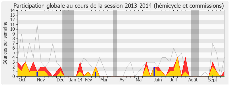 Participation globale-20132014 de Bernard Perrut