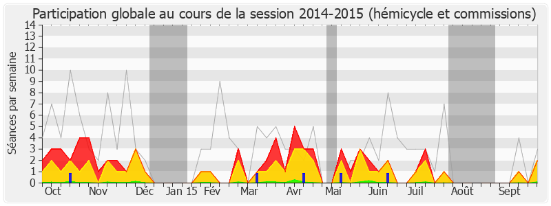 Participation globale-20142015 de Bernard Perrut