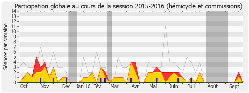 Participation globale-20152016 de Bernard Perrut