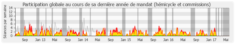 Participation globale-annee de Bernard Perrut