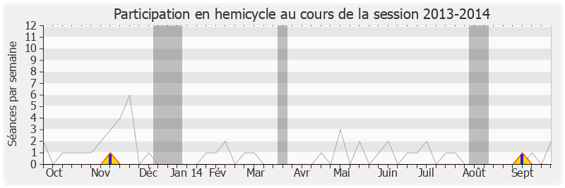 Participation hemicycle-20132014 de Bernard Reynès