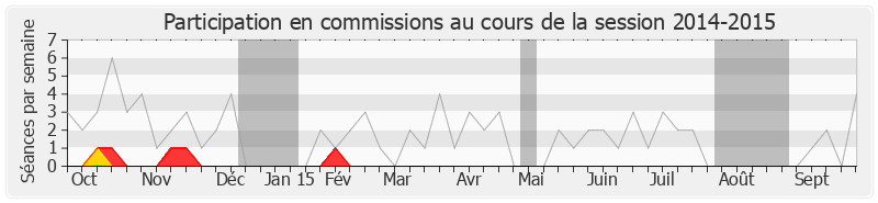 Participation commissions-20142015 de Bernard Reynès