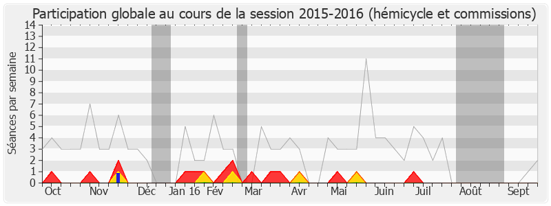 Participation globale-20152016 de Bernard Reynès