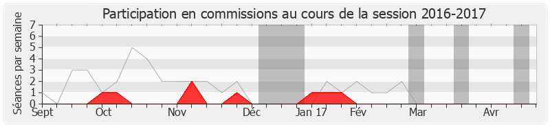 Participation commissions-20162017 de Bernard Reynès