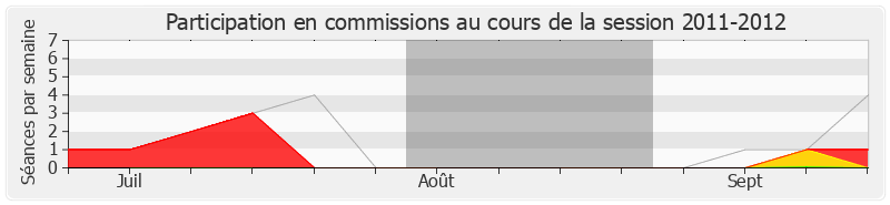 Participation commissions-20112012 de Bernard Roman