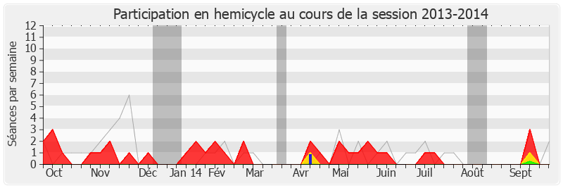 Participation hemicycle-20132014 de Bernard Roman