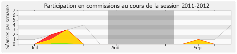 Participation commissions-20112012 de Bertrand Pancher