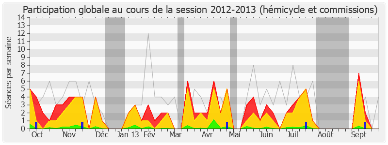 Participation globale-20122013 de Bertrand Pancher