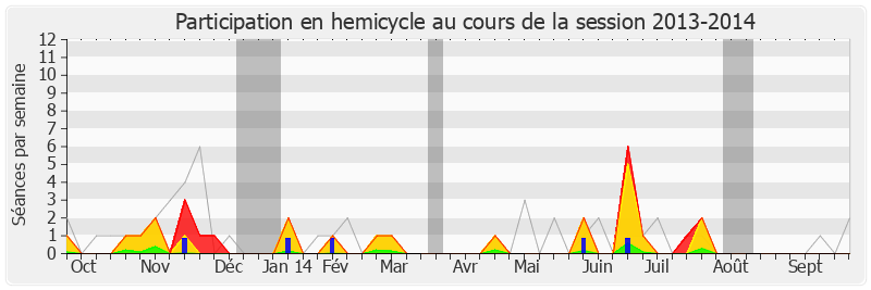 Participation hemicycle-20132014 de Bertrand Pancher