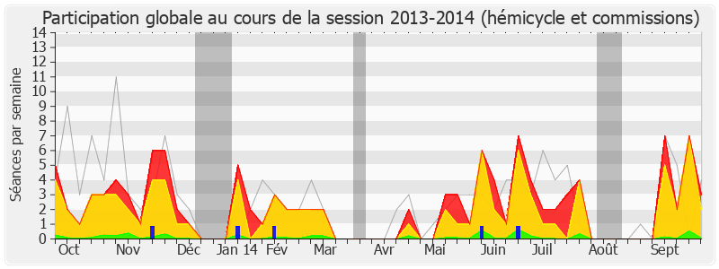 Participation globale-20132014 de Bertrand Pancher