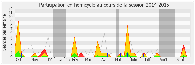 Participation hemicycle-20142015 de Bertrand Pancher