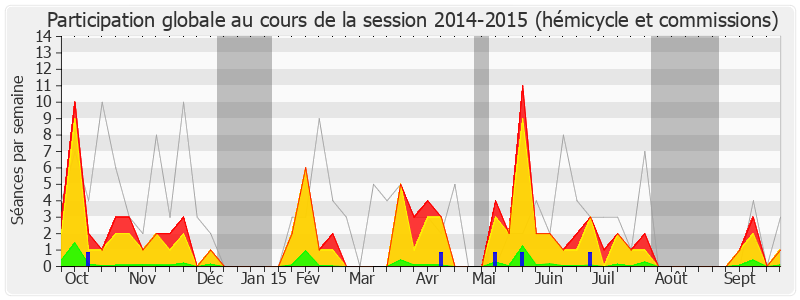 Participation globale-20142015 de Bertrand Pancher