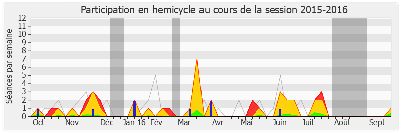 Participation hemicycle-20152016 de Bertrand Pancher