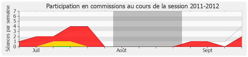 Participation commissions-20112012 de Boinali Said