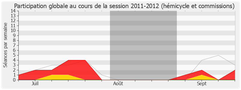 Participation globale-20112012 de Boinali Said