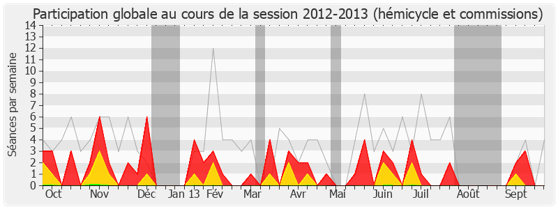 Participation globale-20122013 de Boinali Said