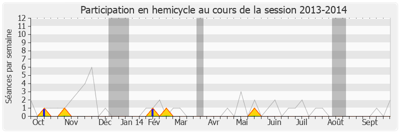 Participation hemicycle-20132014 de Boinali Said
