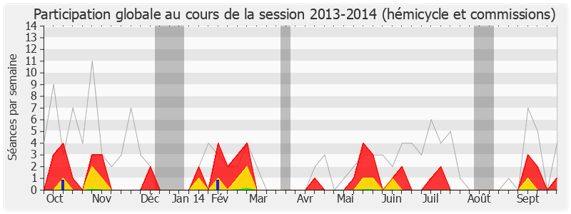 Participation globale-20132014 de Boinali Said