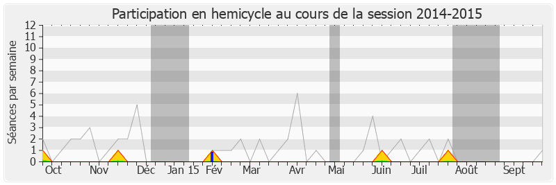Participation hemicycle-20142015 de Boinali Said