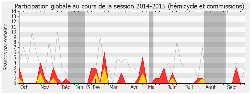 Participation globale-20142015 de Boinali Said