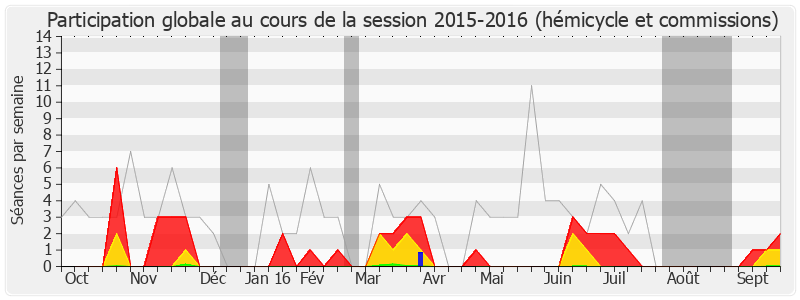 Participation globale-20152016 de Boinali Said