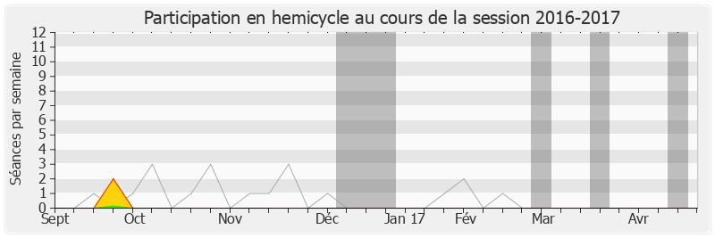 Participation hemicycle-20162017 de Boinali Said