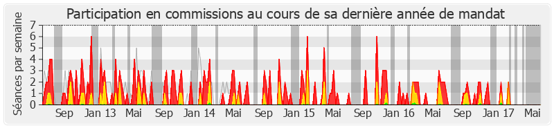 Participation commissions-legislature de Boinali Said