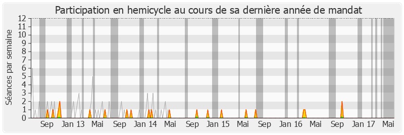 Participation hemicycle-legislature de Boinali Said