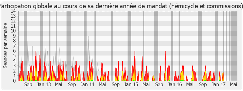 Participation globale-legislature de Boinali Said