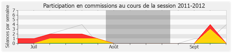 Participation commissions-20112012 de Brigitte Allain