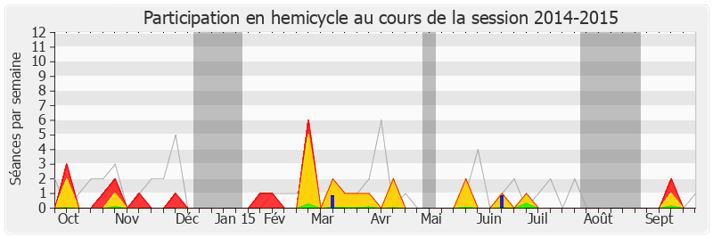 Participation hemicycle-20142015 de Brigitte Allain