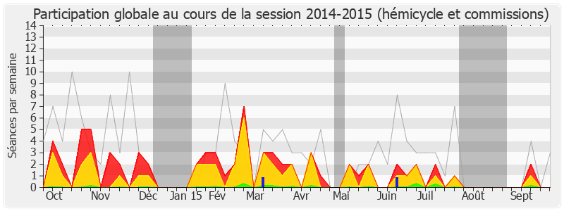 Participation globale-20142015 de Brigitte Allain