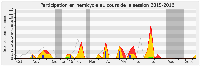 Participation hemicycle-20152016 de Brigitte Allain