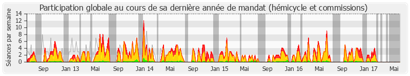 Participation globale-annee de Brigitte Allain